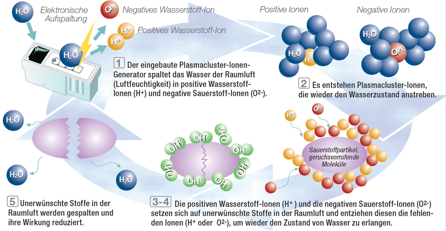 Ionen verwandeln schmutzige Luft in saubere Luft mit Plasmacluster Luftbefeuchter